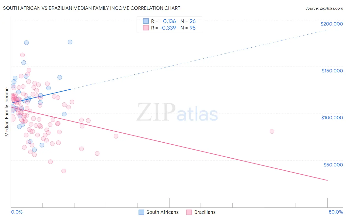 South African vs Brazilian Median Family Income