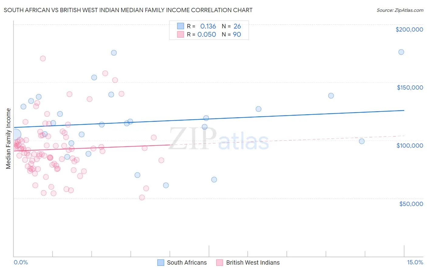 South African vs British West Indian Median Family Income