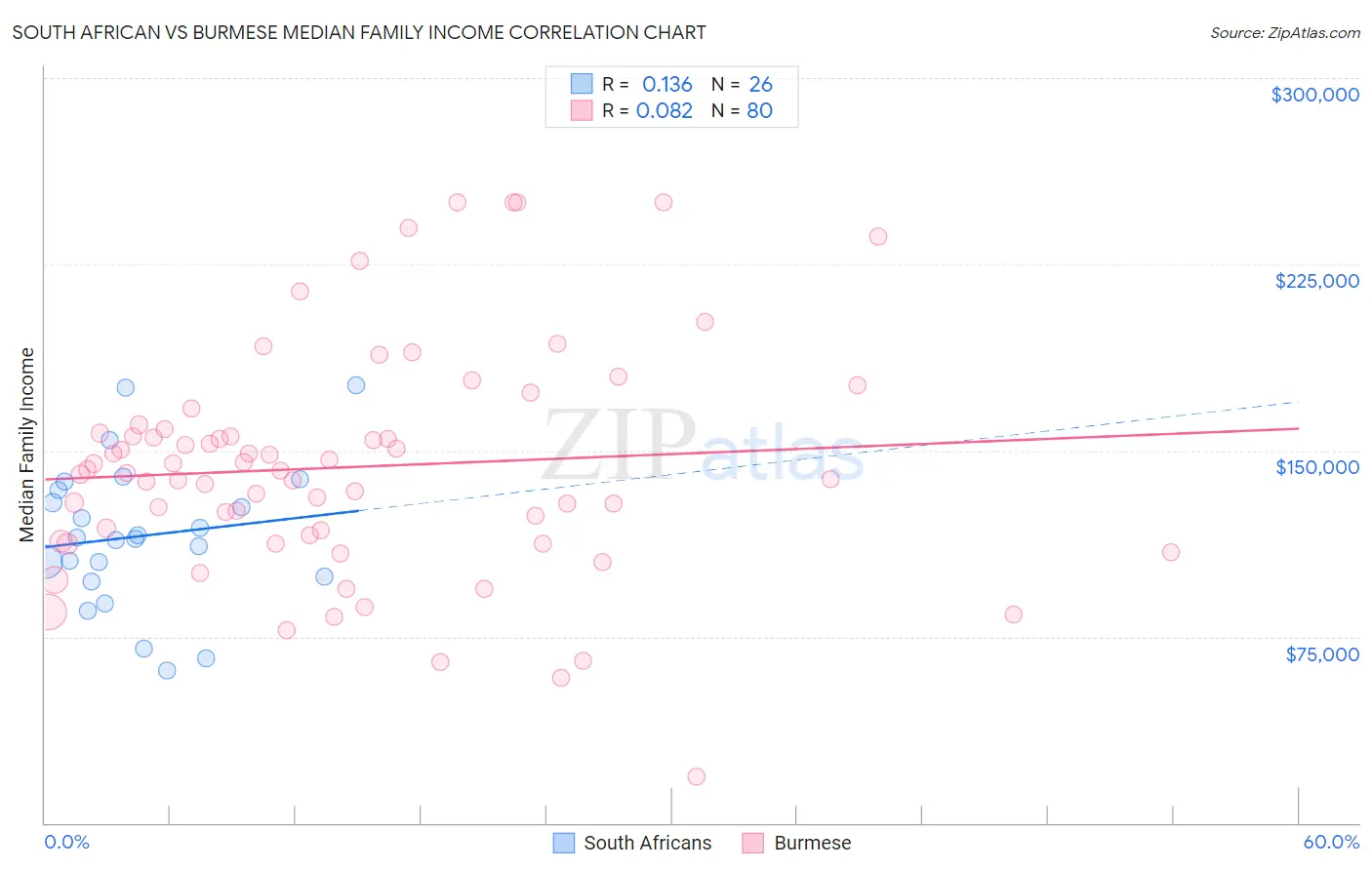 South African vs Burmese Median Family Income