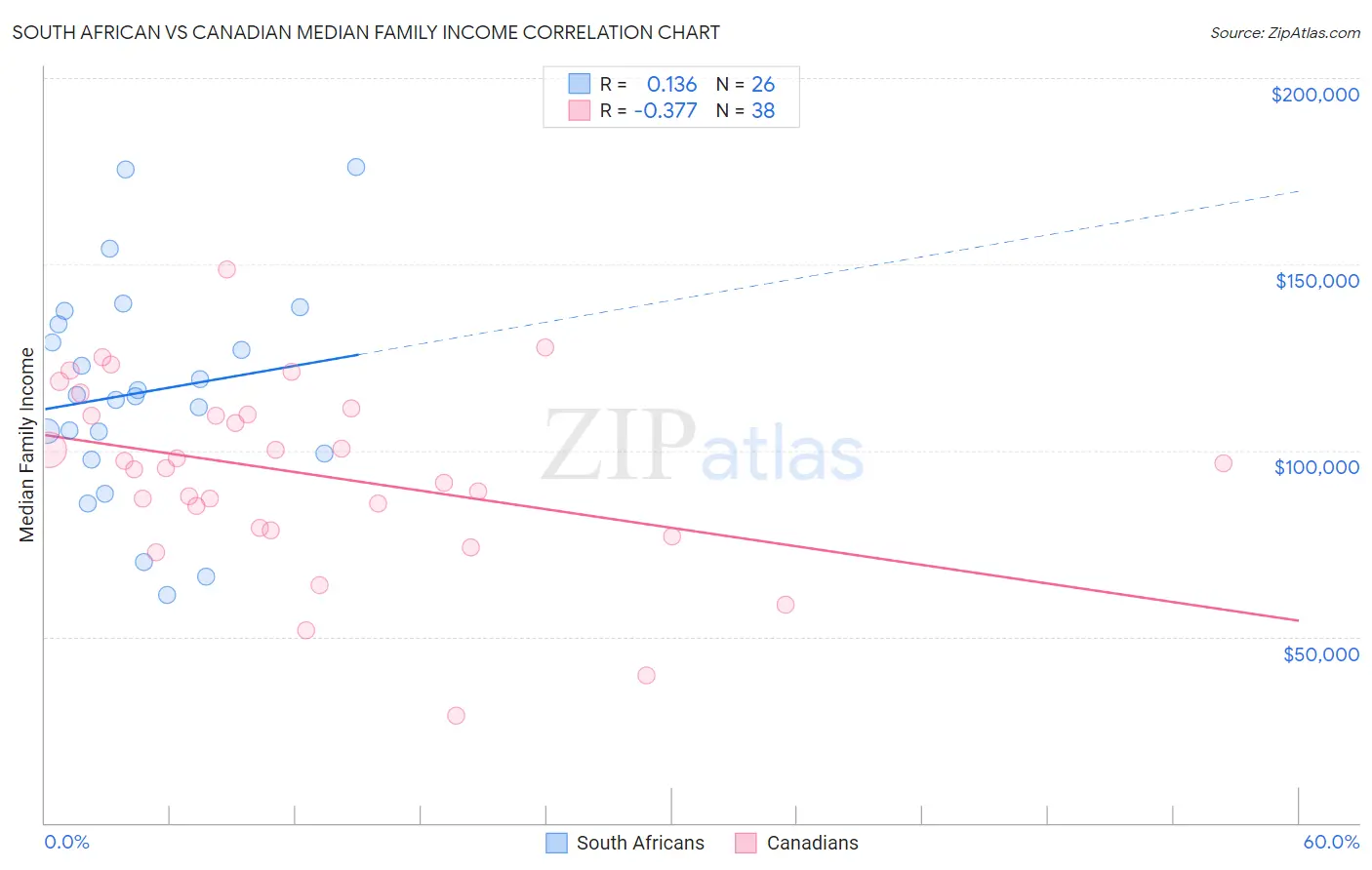 South African vs Canadian Median Family Income