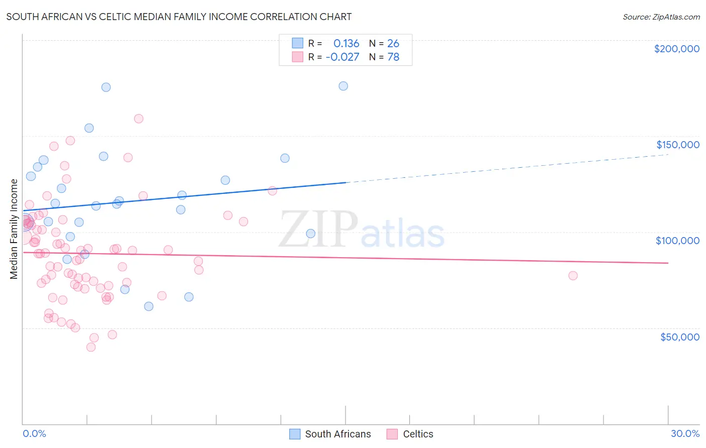 South African vs Celtic Median Family Income
