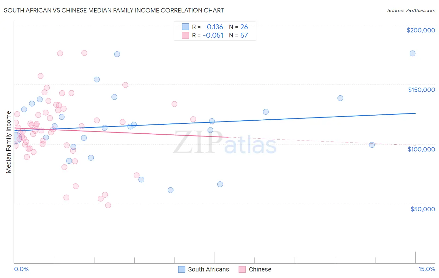 South African vs Chinese Median Family Income