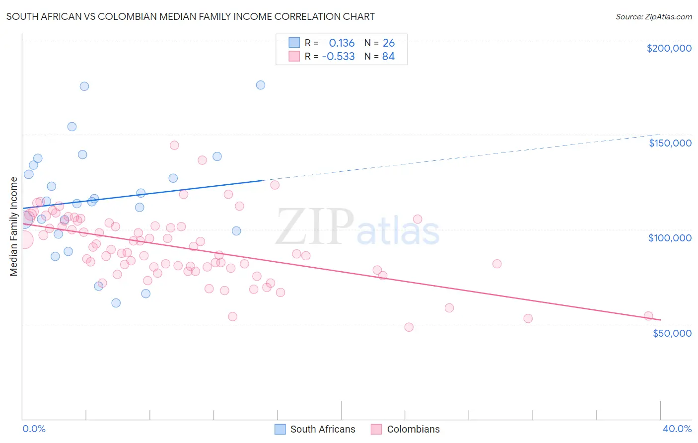 South African vs Colombian Median Family Income