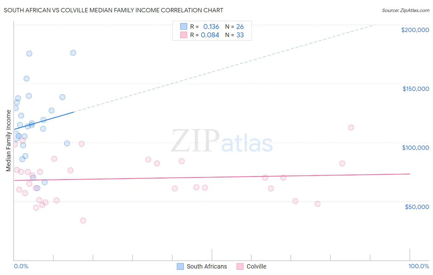South African vs Colville Median Family Income
