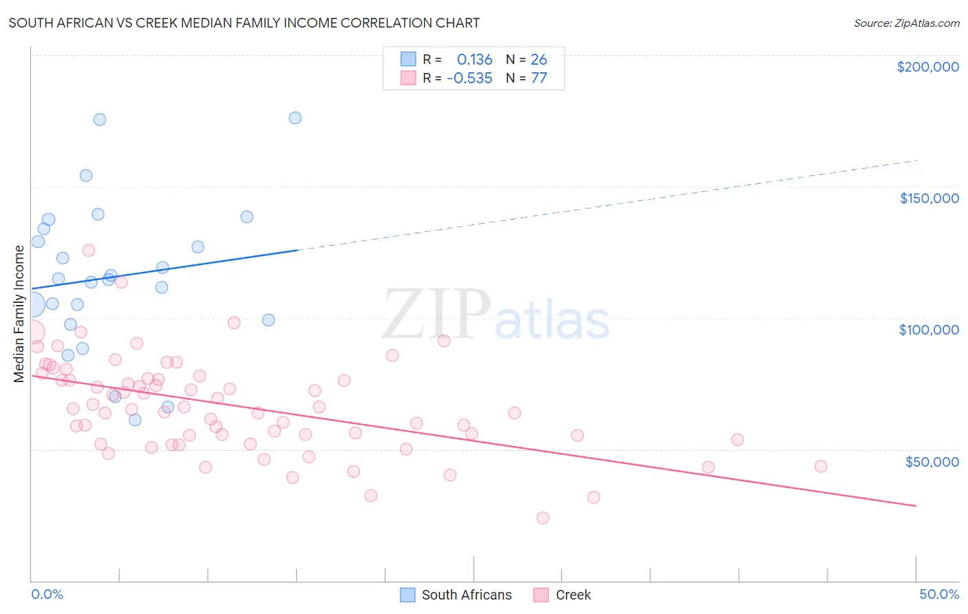 South African vs Creek Median Family Income