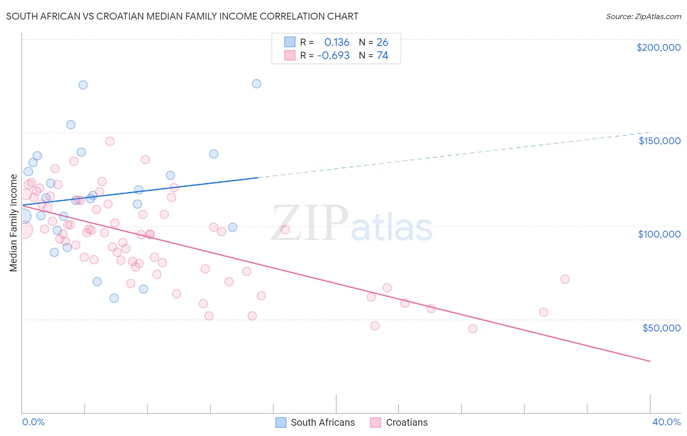 South African vs Croatian Median Family Income