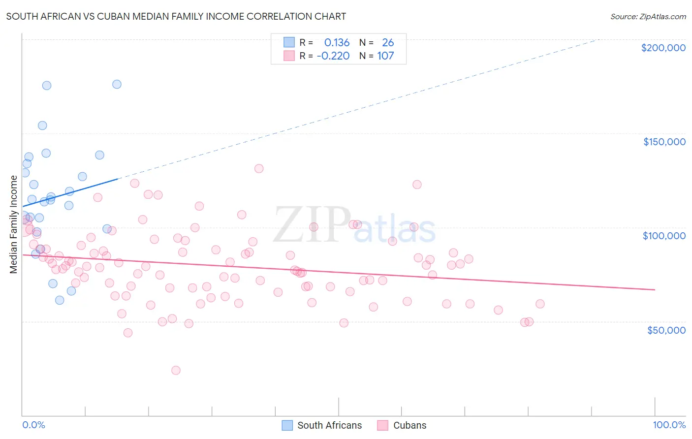 South African vs Cuban Median Family Income