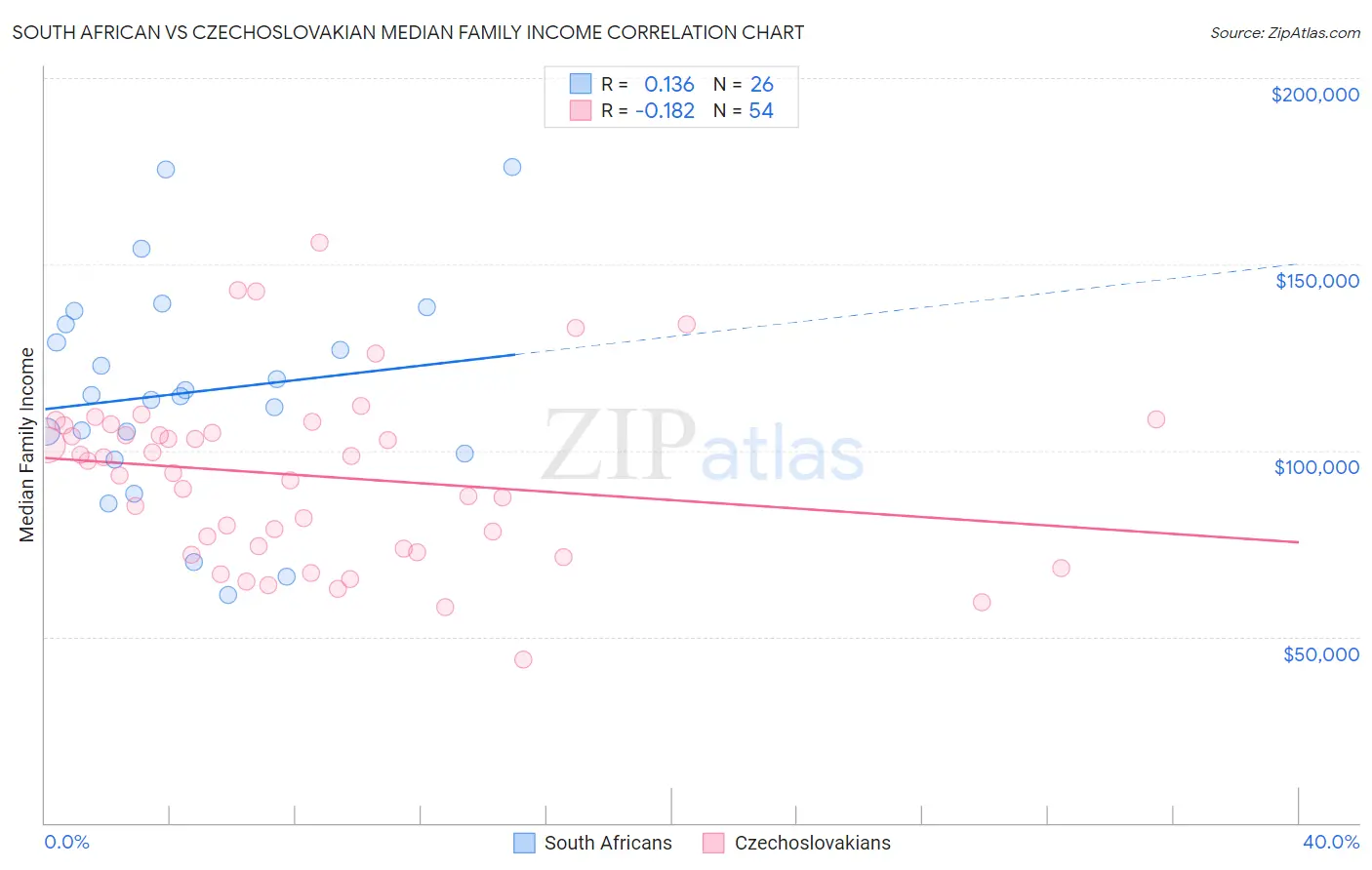 South African vs Czechoslovakian Median Family Income