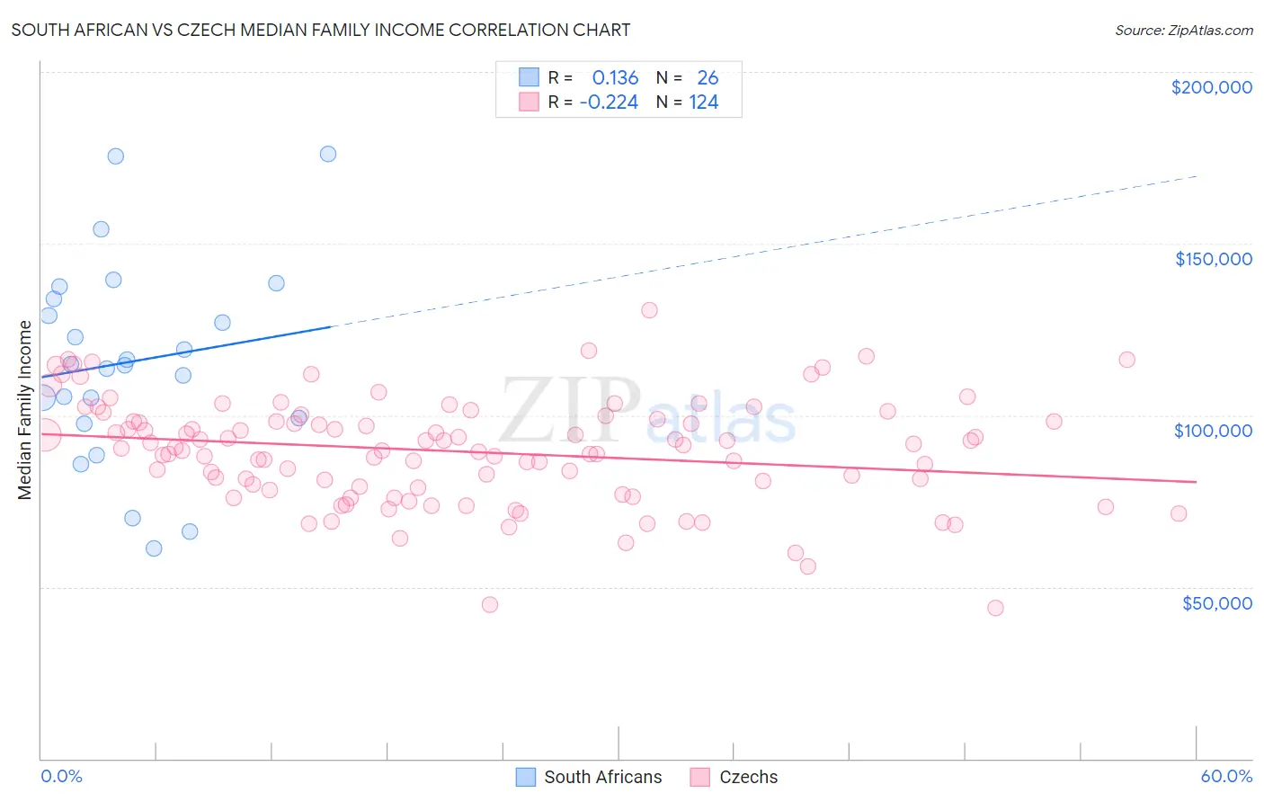 South African vs Czech Median Family Income