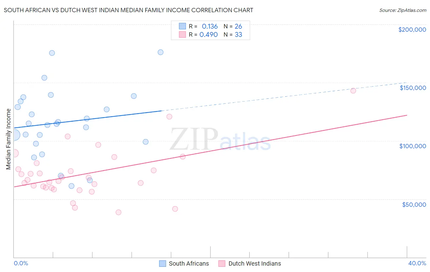 South African vs Dutch West Indian Median Family Income