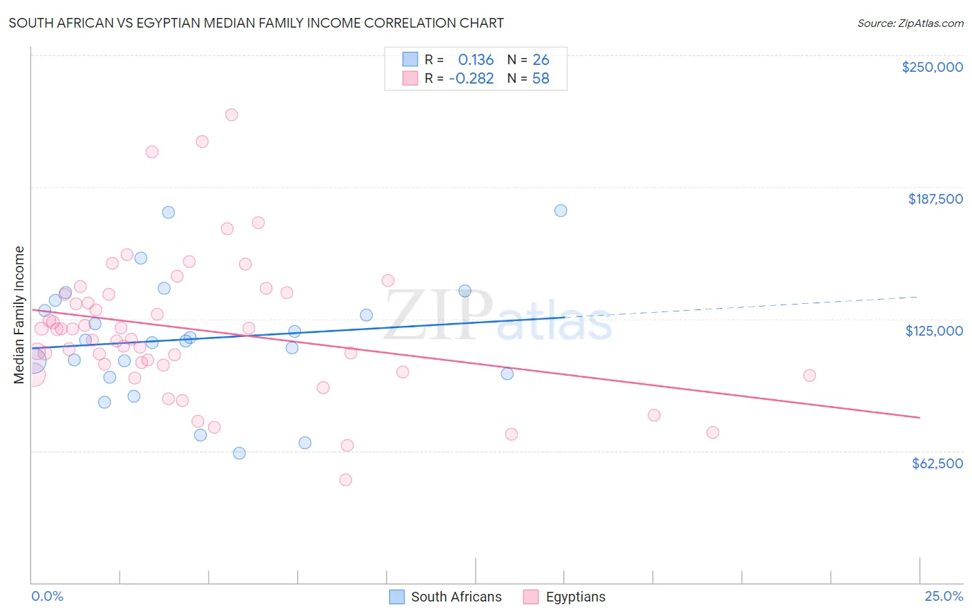 South African vs Egyptian Median Family Income