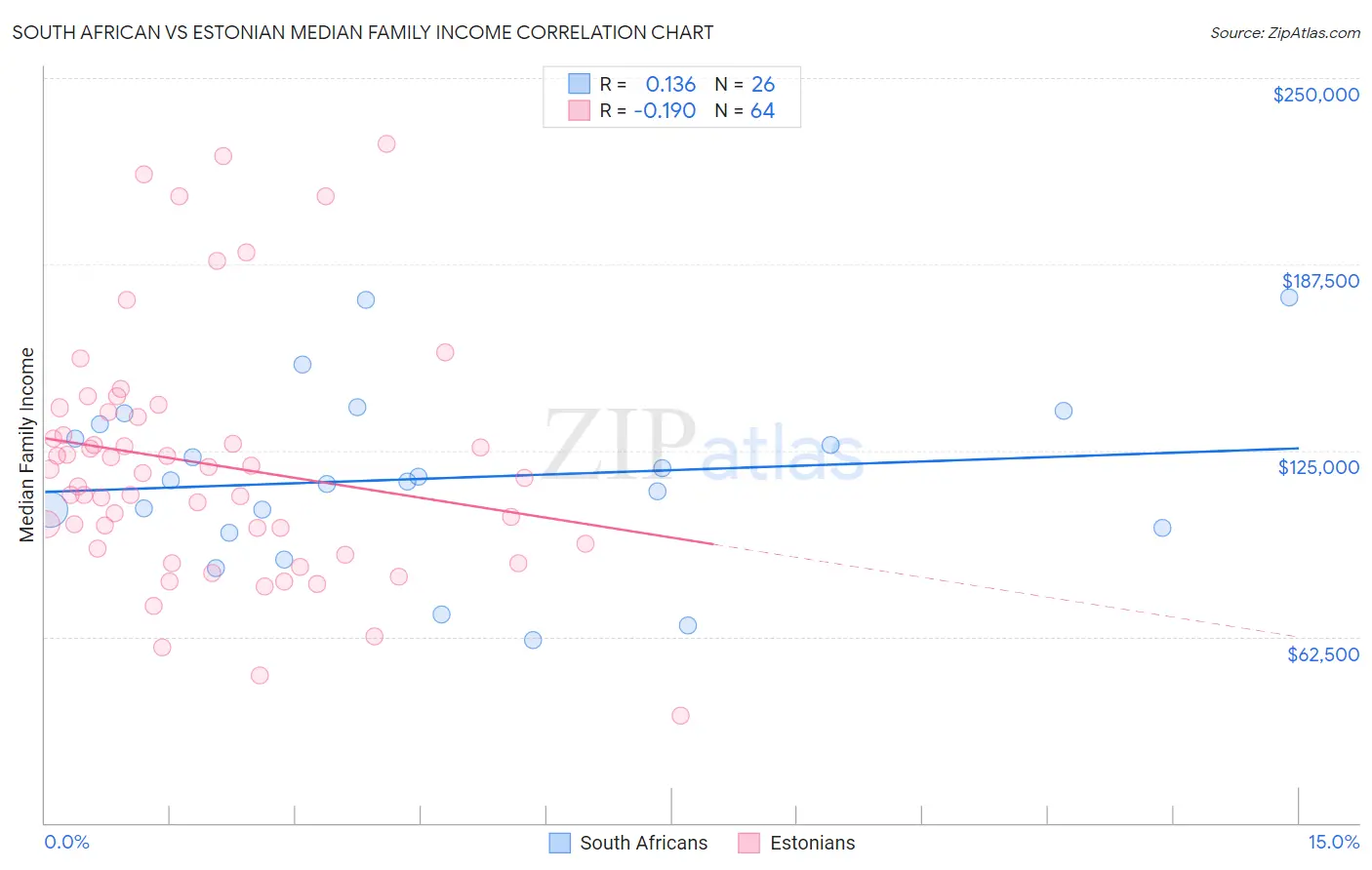 South African vs Estonian Median Family Income