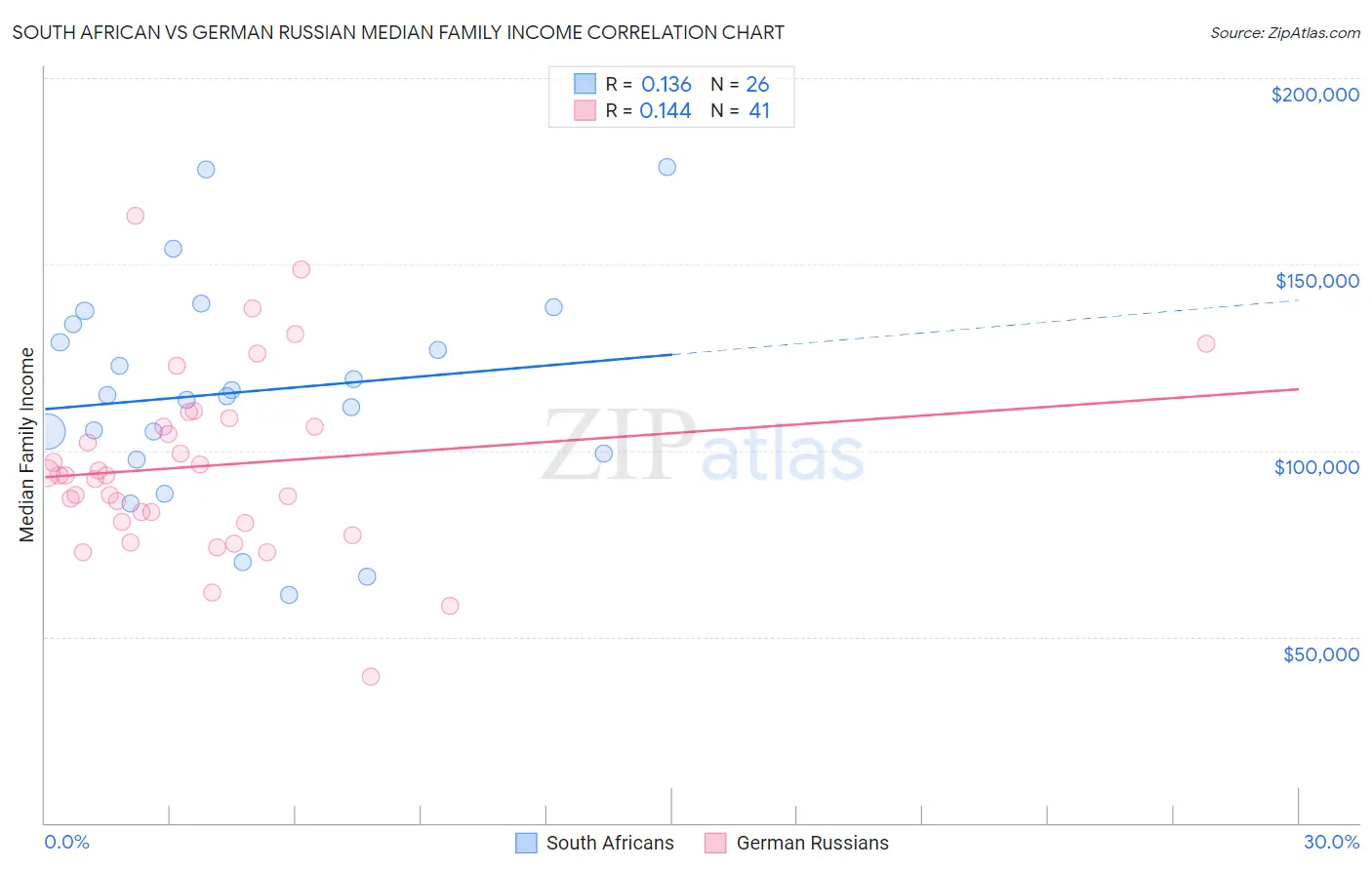 South African vs German Russian Median Family Income