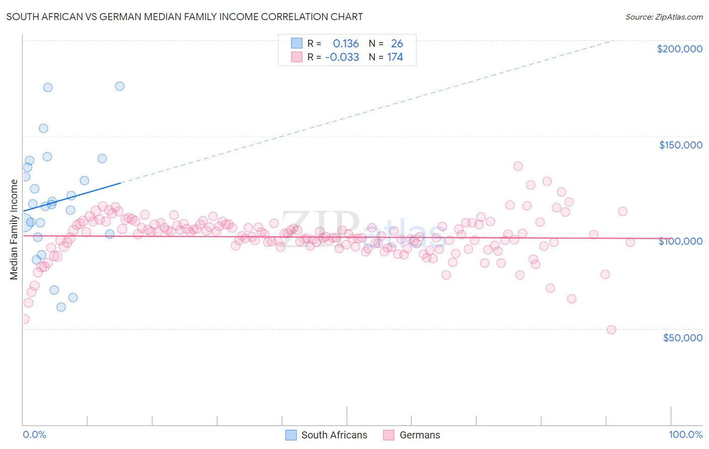 South African vs German Median Family Income