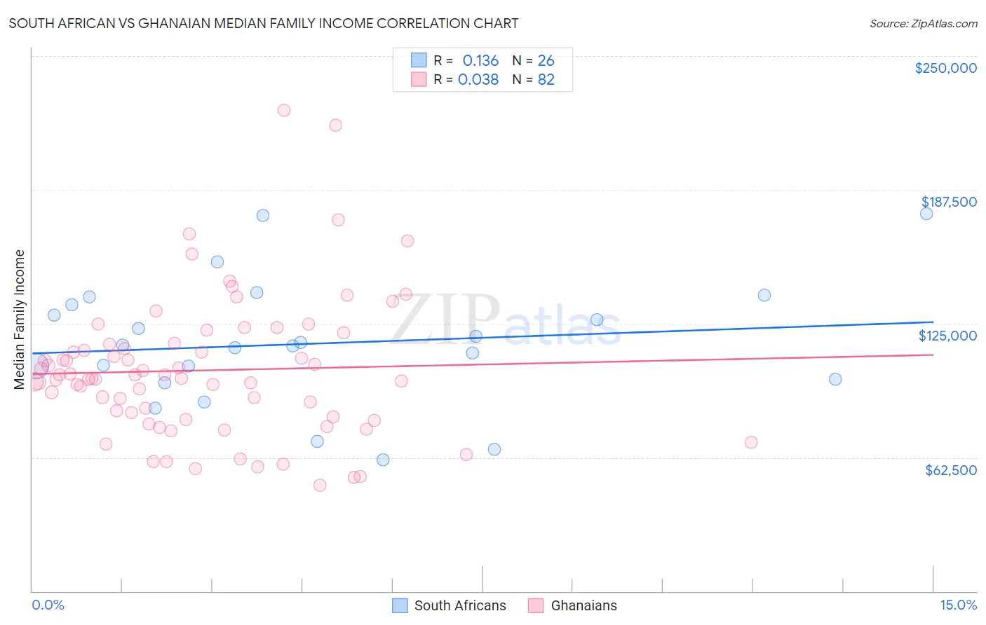 South African vs Ghanaian Median Family Income