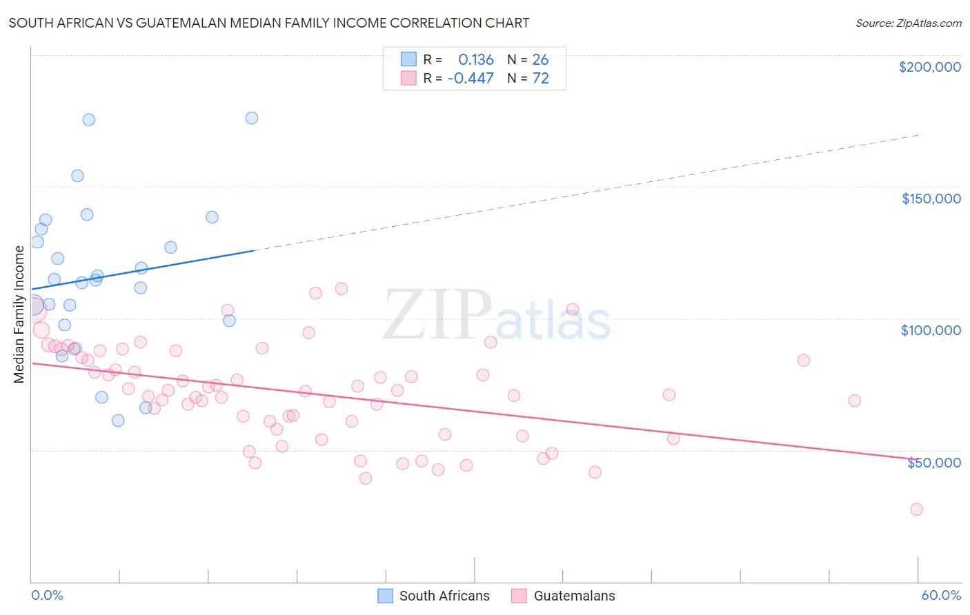 South African vs Guatemalan Median Family Income