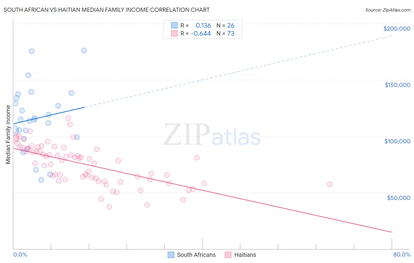 South African vs Haitian Median Family Income