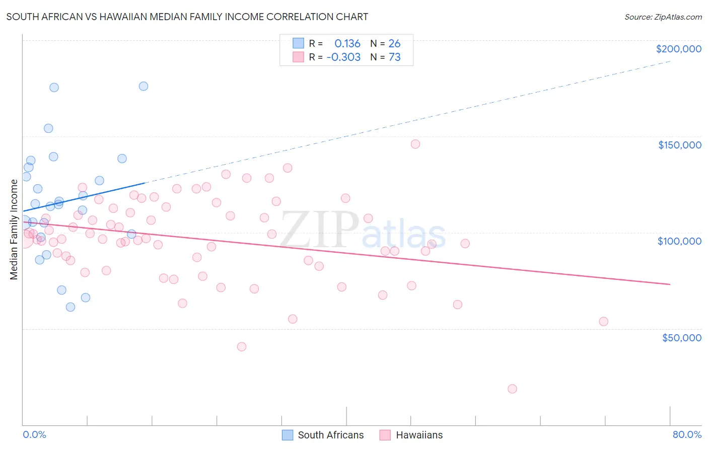 South African vs Hawaiian Median Family Income