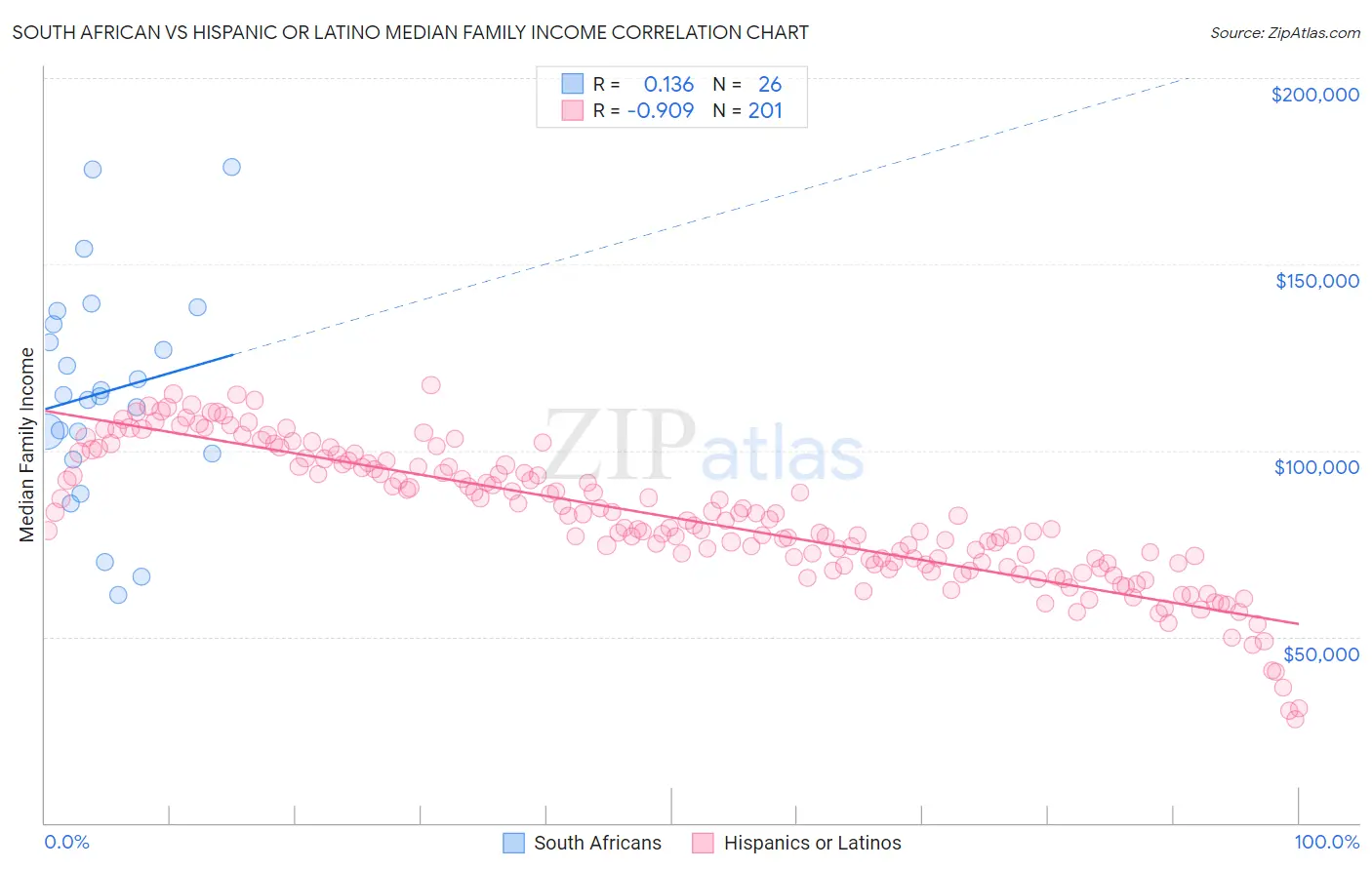 South African vs Hispanic or Latino Median Family Income