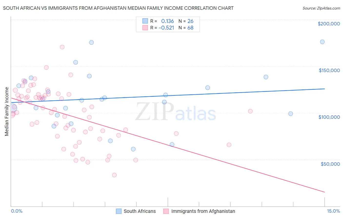 South African vs Immigrants from Afghanistan Median Family Income