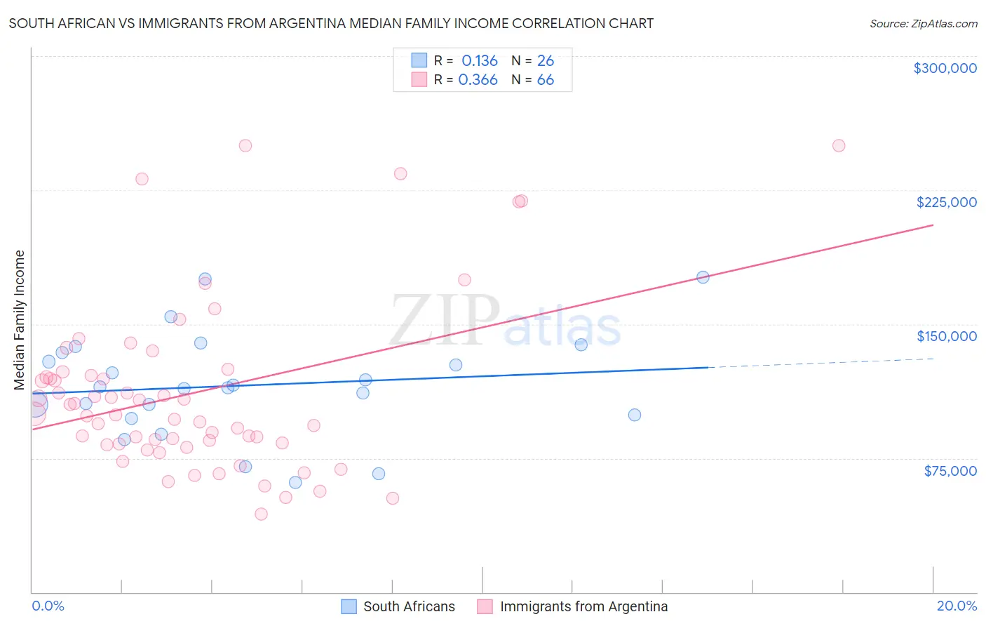 South African vs Immigrants from Argentina Median Family Income