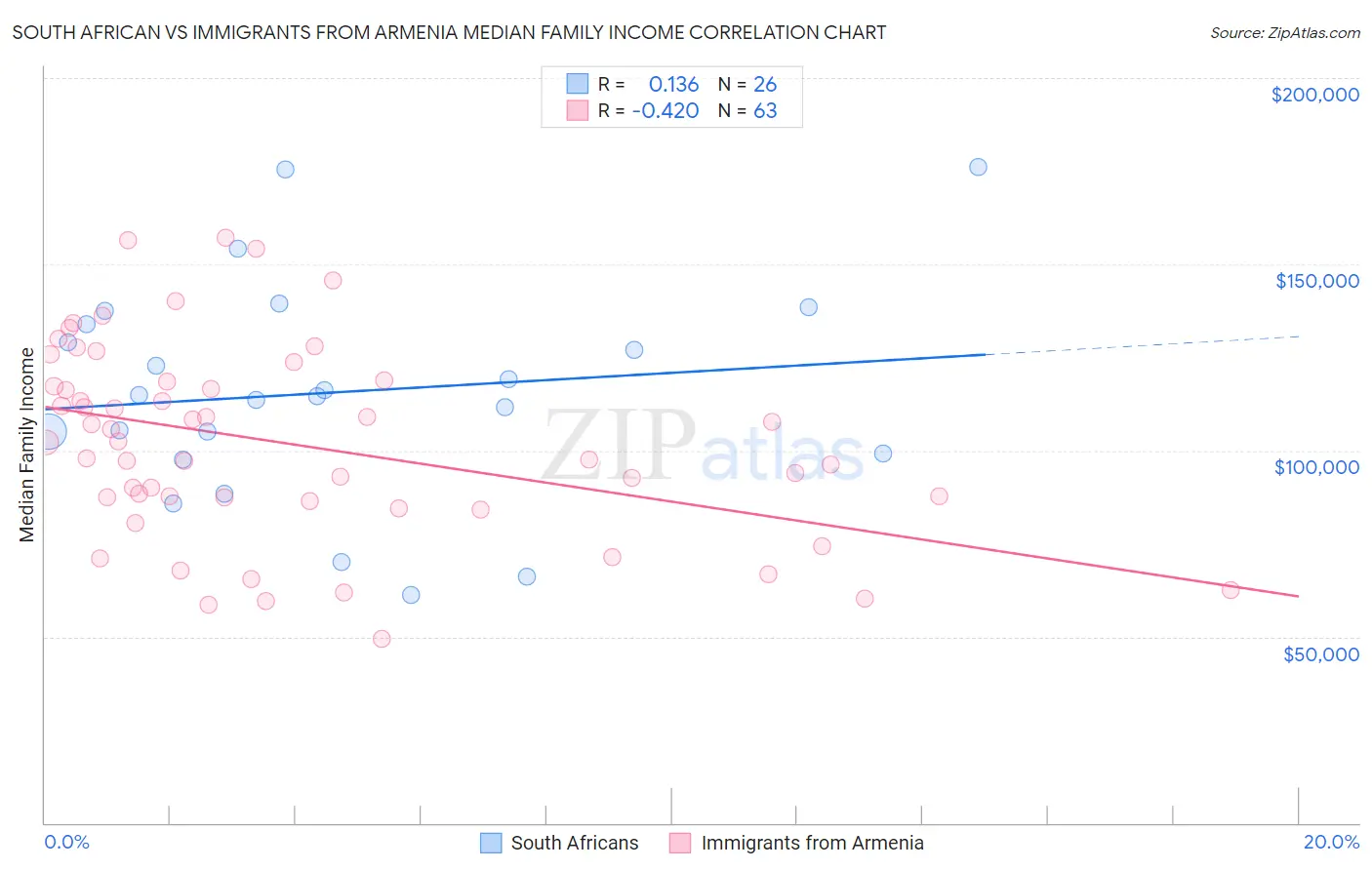 South African vs Immigrants from Armenia Median Family Income