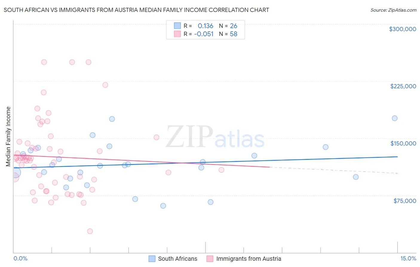 South African vs Immigrants from Austria Median Family Income