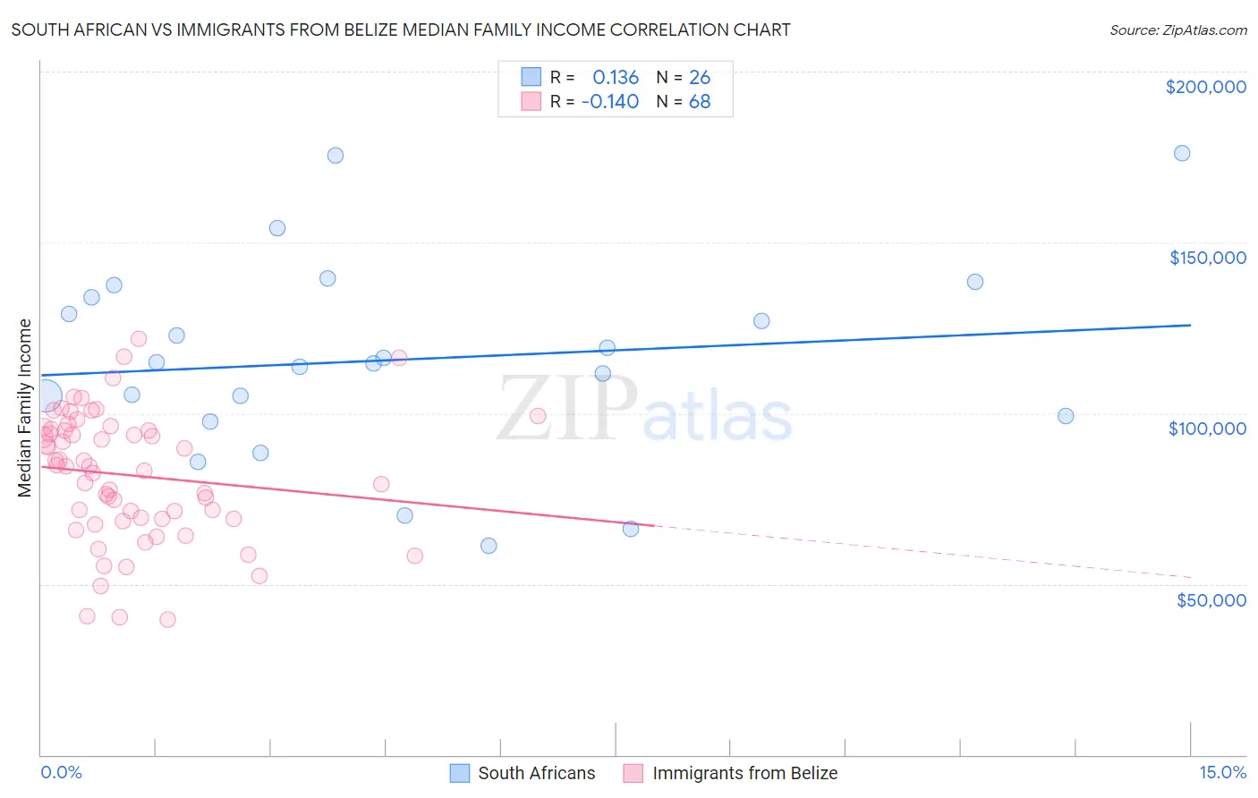 South African vs Immigrants from Belize Median Family Income