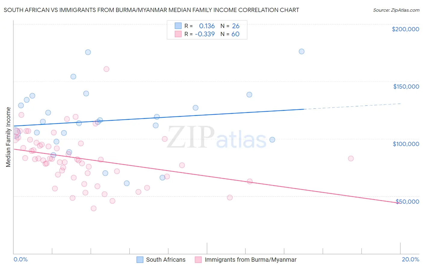 South African vs Immigrants from Burma/Myanmar Median Family Income