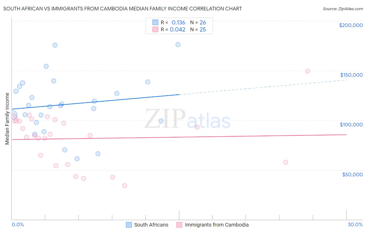 South African vs Immigrants from Cambodia Median Family Income