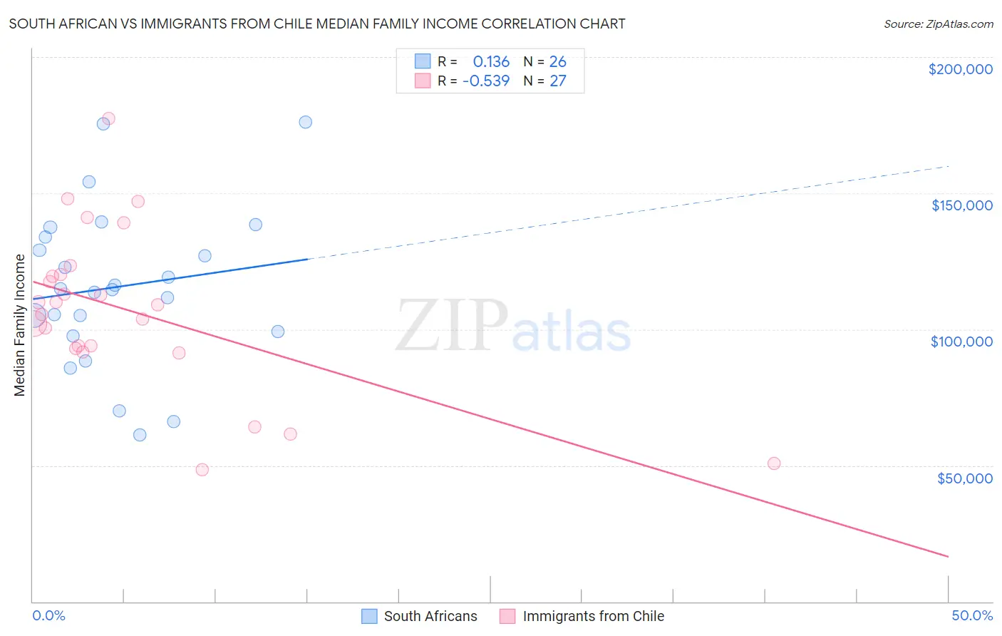 South African vs Immigrants from Chile Median Family Income