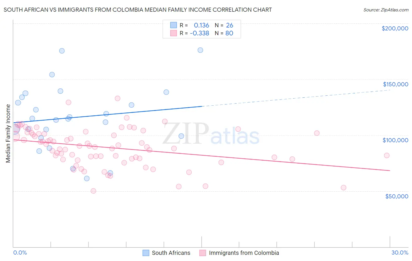 South African vs Immigrants from Colombia Median Family Income