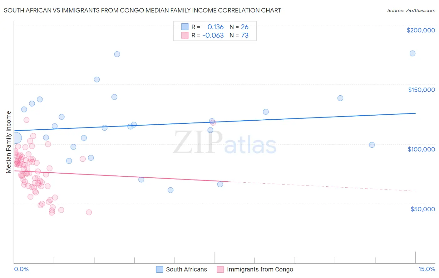 South African vs Immigrants from Congo Median Family Income