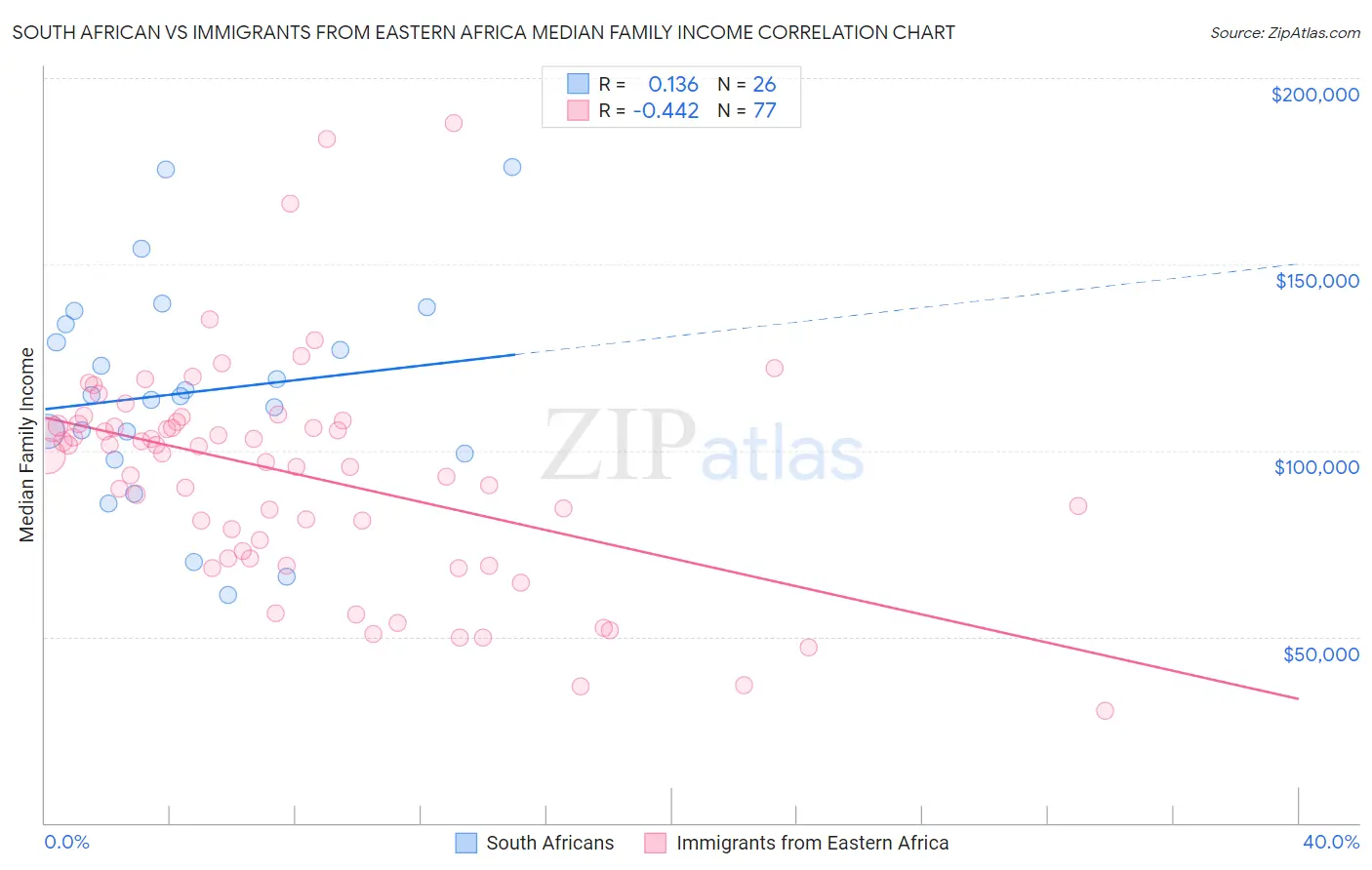 South African vs Immigrants from Eastern Africa Median Family Income