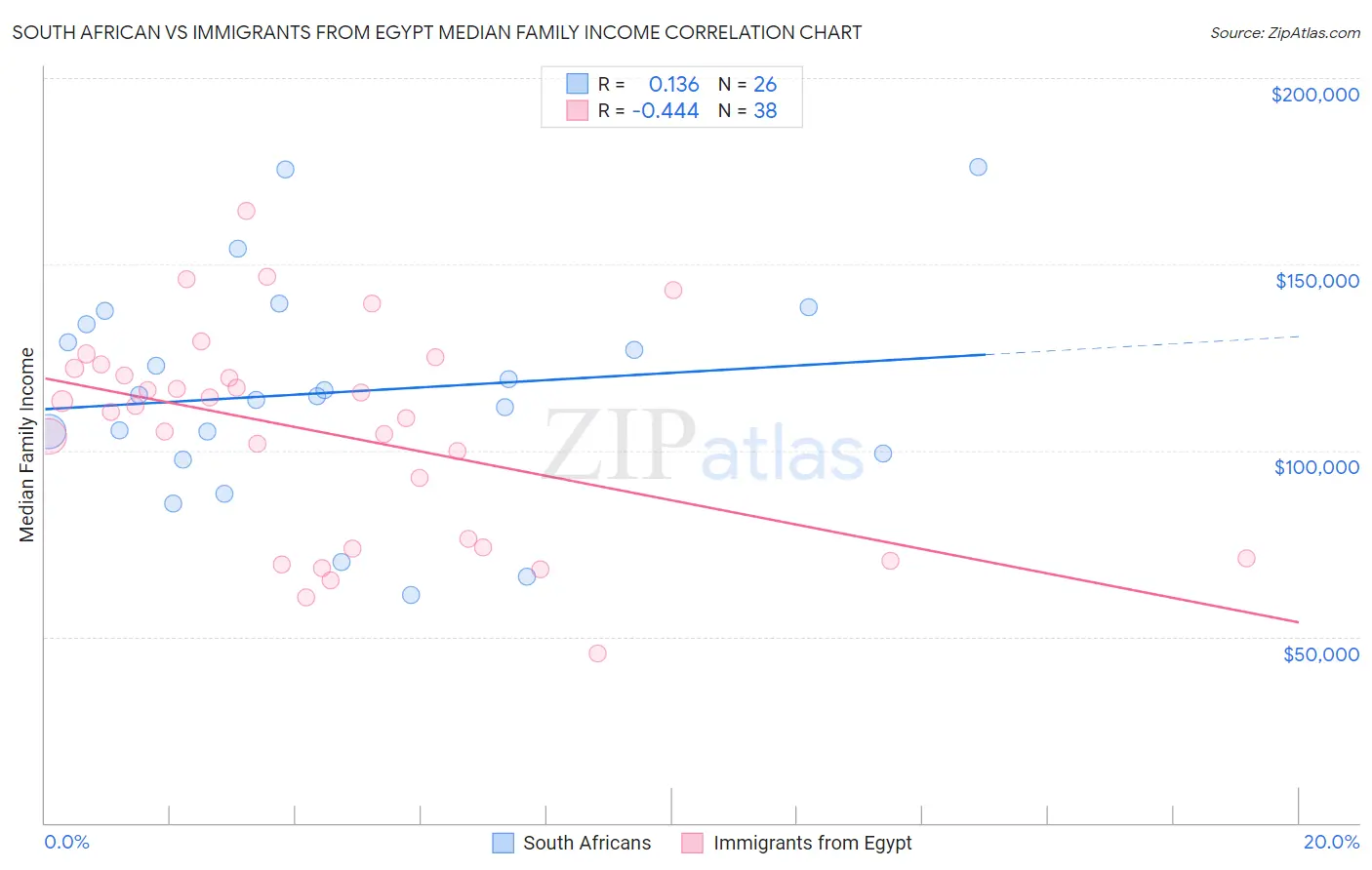 South African vs Immigrants from Egypt Median Family Income