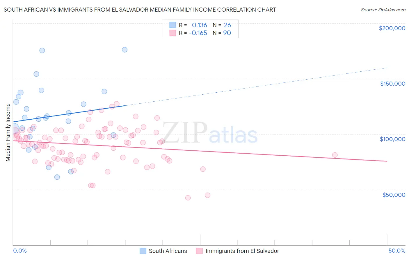 South African vs Immigrants from El Salvador Median Family Income