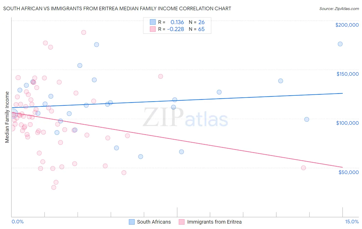 South African vs Immigrants from Eritrea Median Family Income