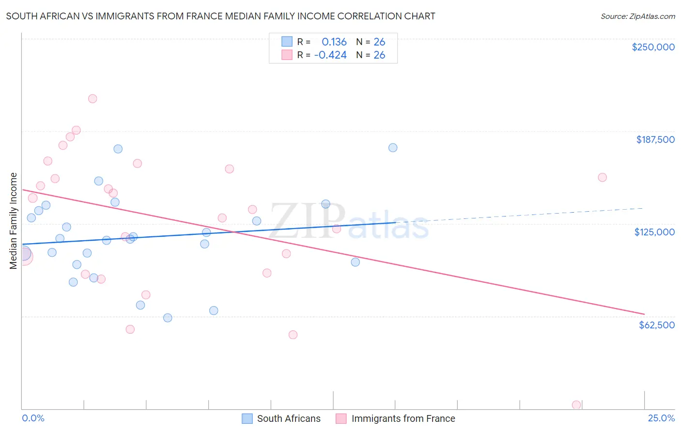 South African vs Immigrants from France Median Family Income