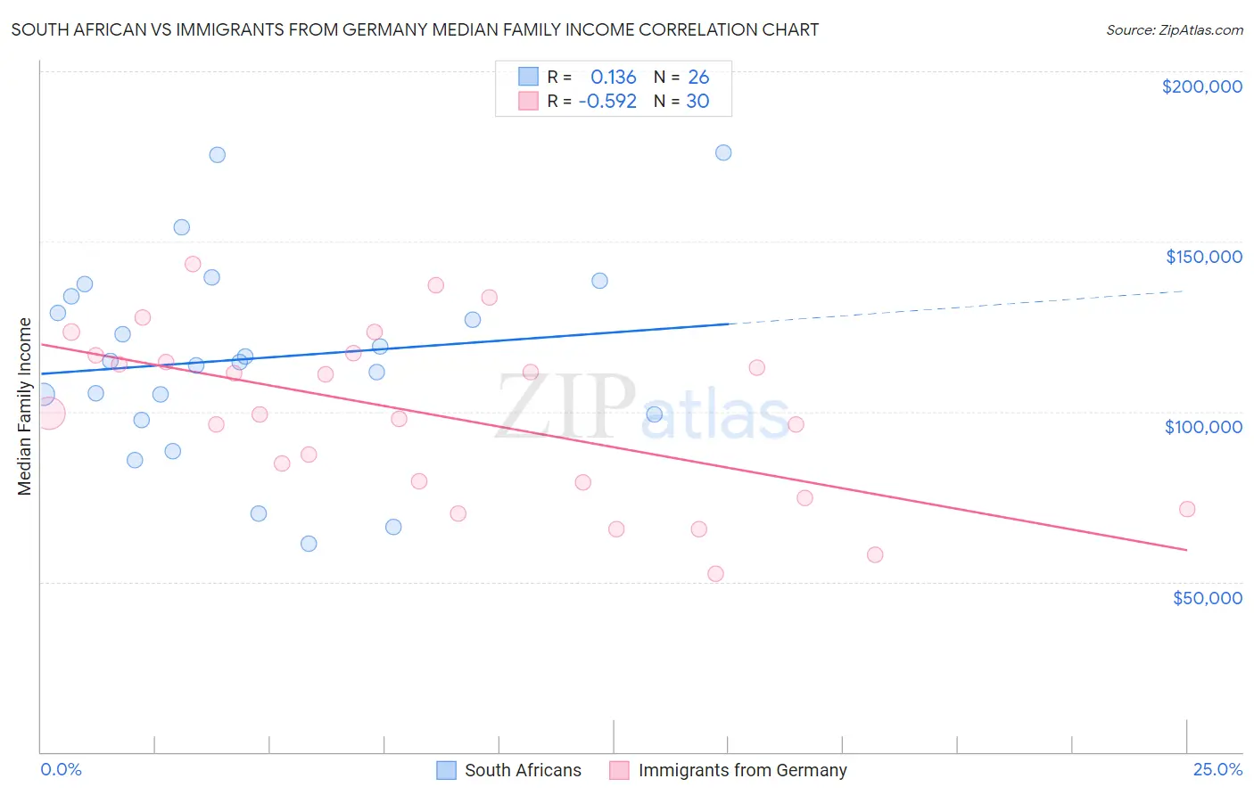 South African vs Immigrants from Germany Median Family Income