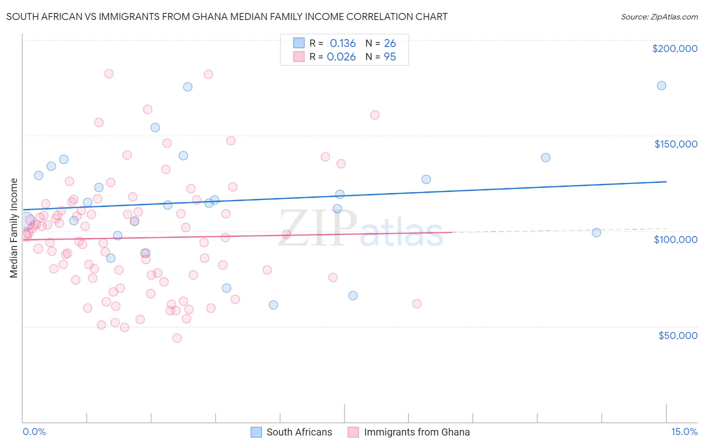 South African vs Immigrants from Ghana Median Family Income