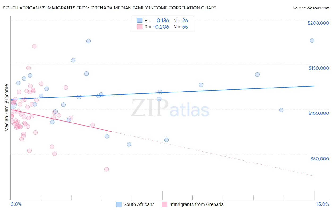 South African vs Immigrants from Grenada Median Family Income