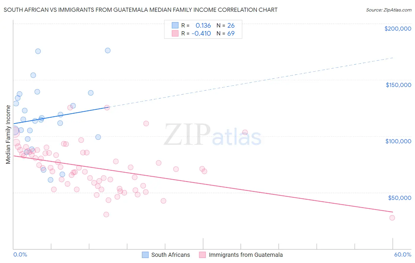 South African vs Immigrants from Guatemala Median Family Income
