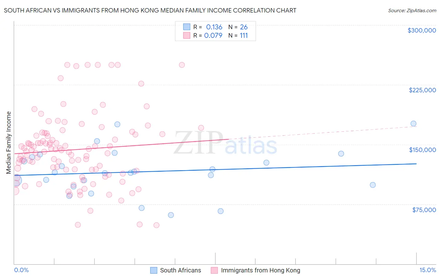 South African vs Immigrants from Hong Kong Median Family Income