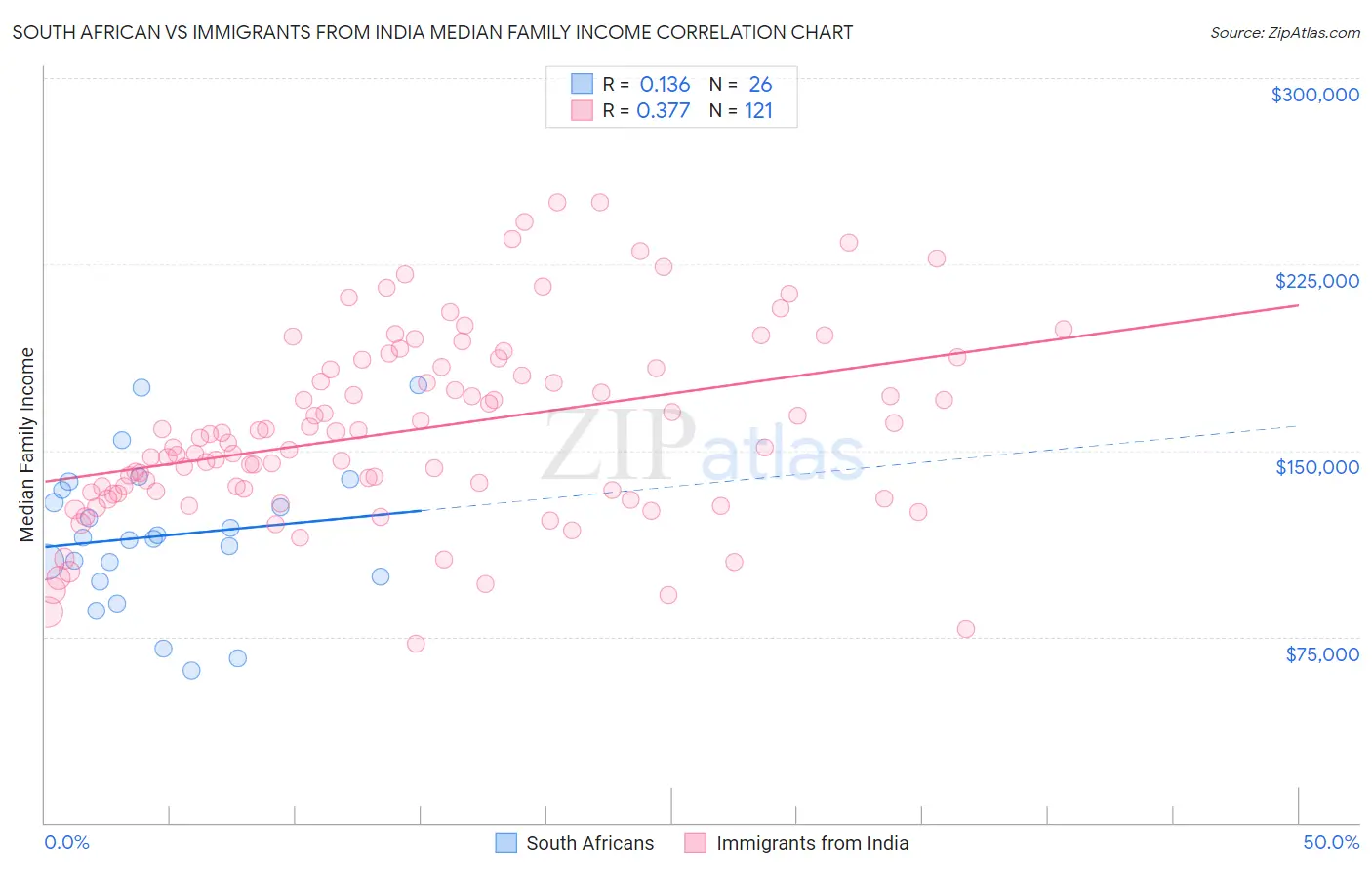 South African vs Immigrants from India Median Family Income