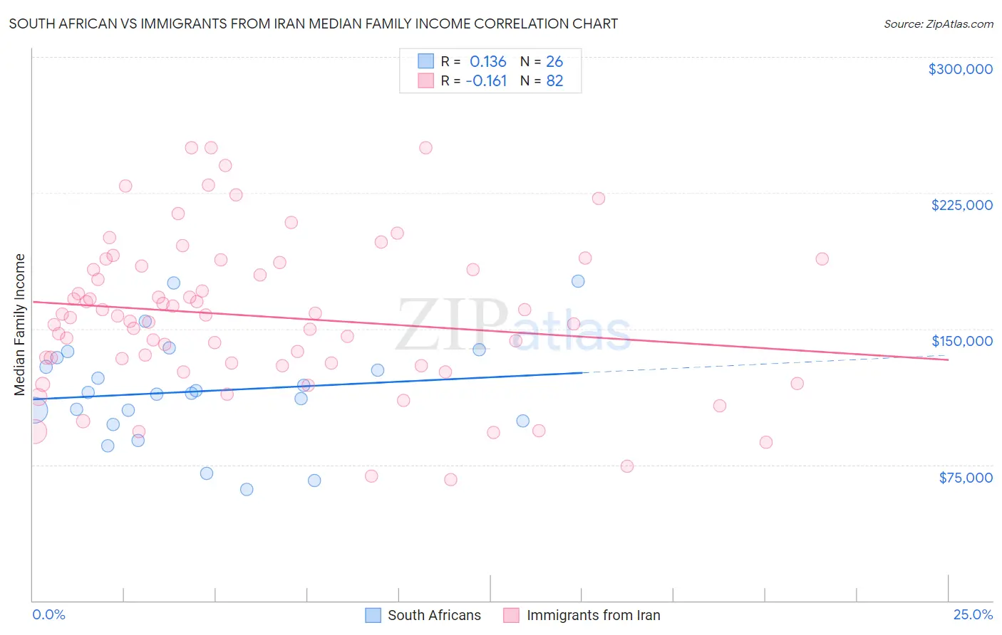 South African vs Immigrants from Iran Median Family Income