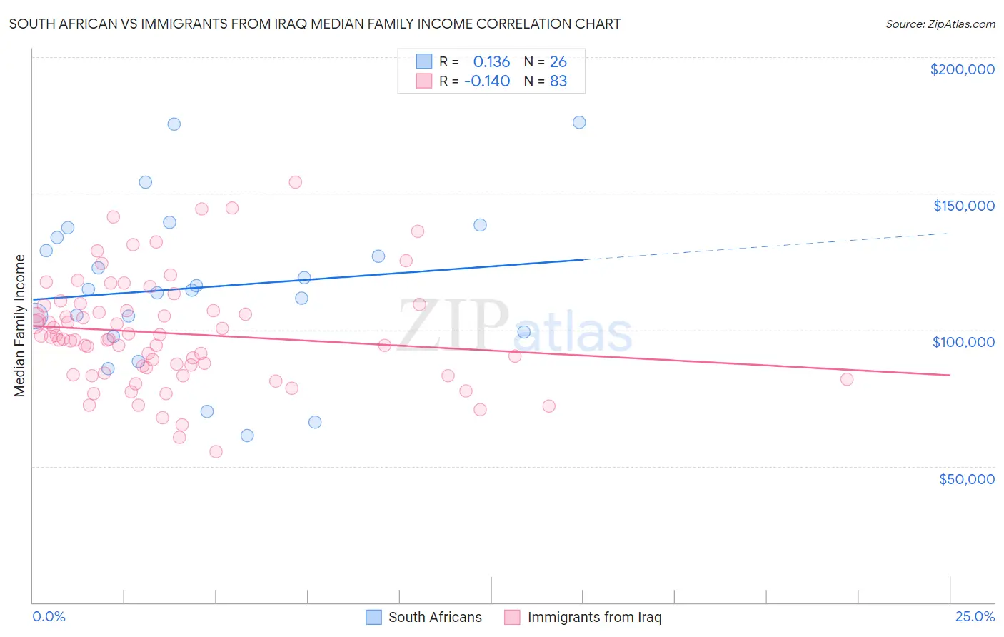 South African vs Immigrants from Iraq Median Family Income