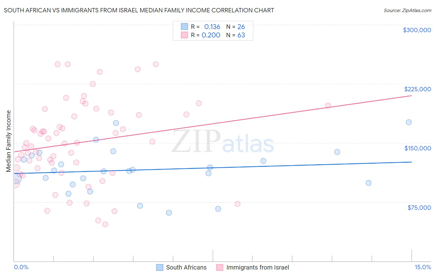 South African vs Immigrants from Israel Median Family Income