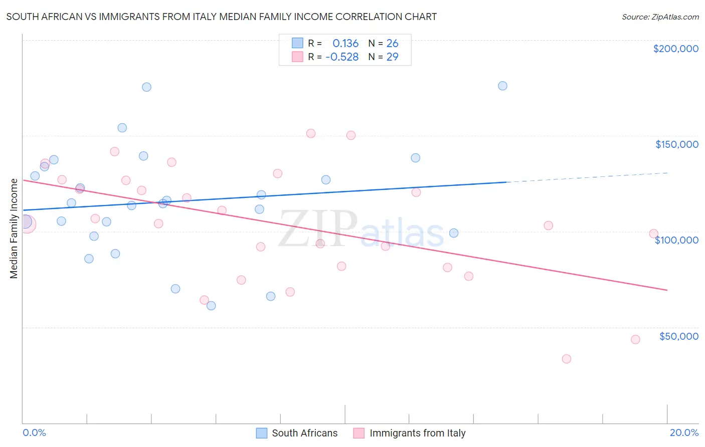 South African vs Immigrants from Italy Median Family Income