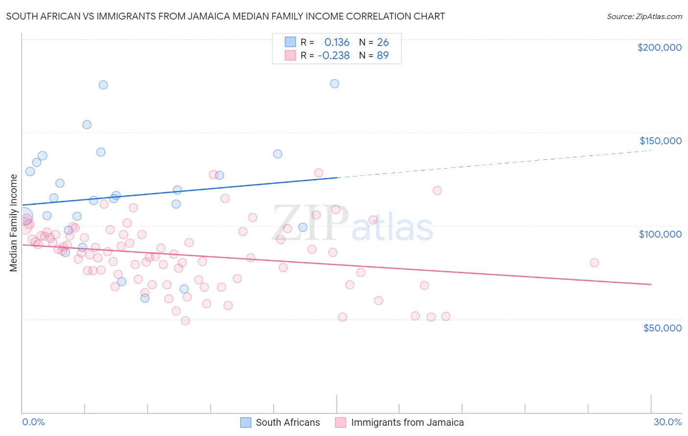 South African vs Immigrants from Jamaica Median Family Income