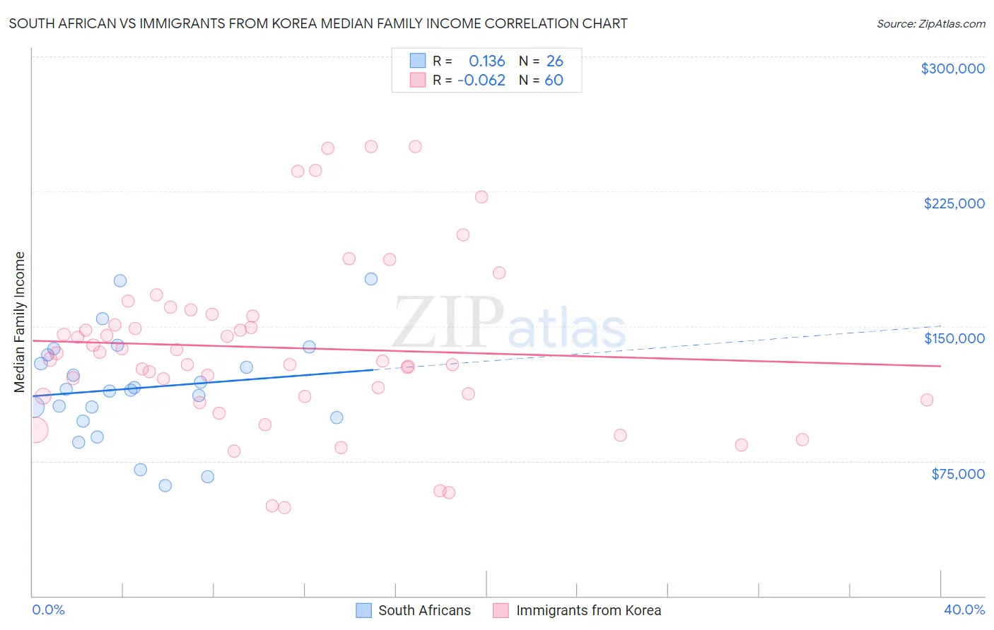 South African vs Immigrants from Korea Median Family Income